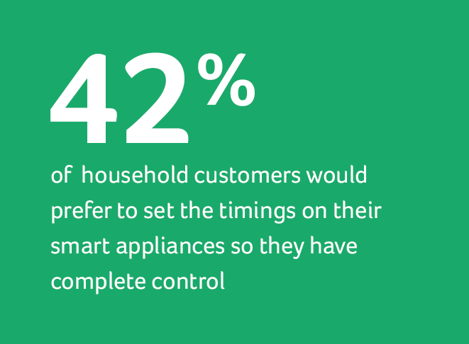 42% prefer to set the timinfs on their smart appliances