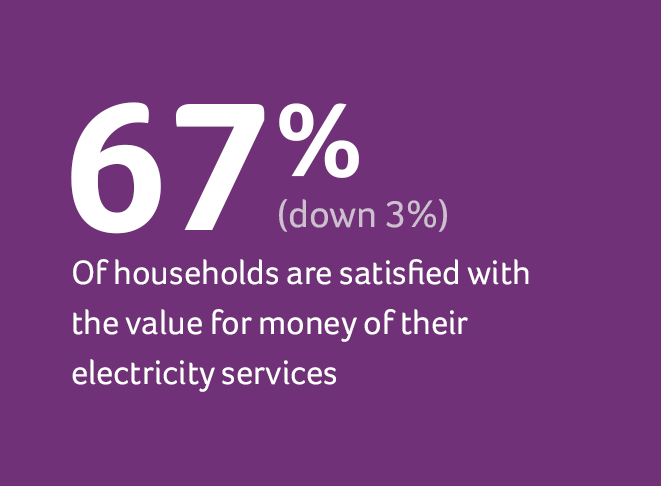 67% (down 3%) Of households are satisfied with the value for money of their electricity services