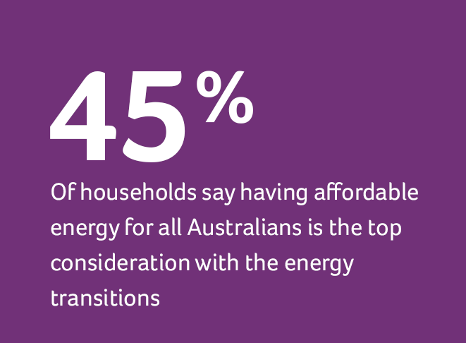 Of households say having affordable energy for all Australians is the top consideration with the energy transitions