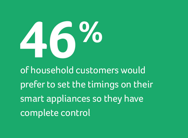 46% of household customers would prefer to set the timings on their smart appliances so they have complete control