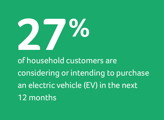 27% of household customers are considering or intending to purchase an electric vehicle (EV) in the next 12 months