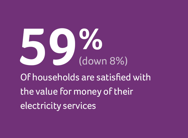 59% (down 8%) Of households are satisfied with the value for money of their electricity services