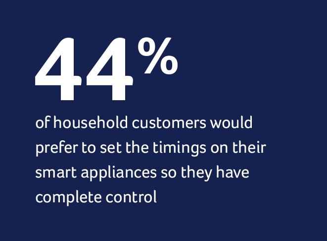 44% of household customers would prefer to set the timings on their smart appliances so they have complete control.